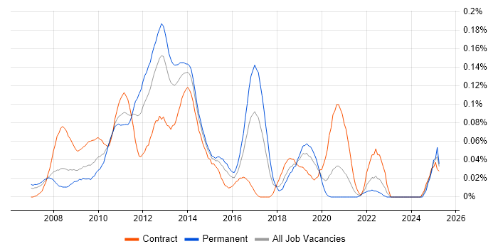 Job vacancy trend for Alfresco in Central London Job vacancy trend for Alfresco in Central London