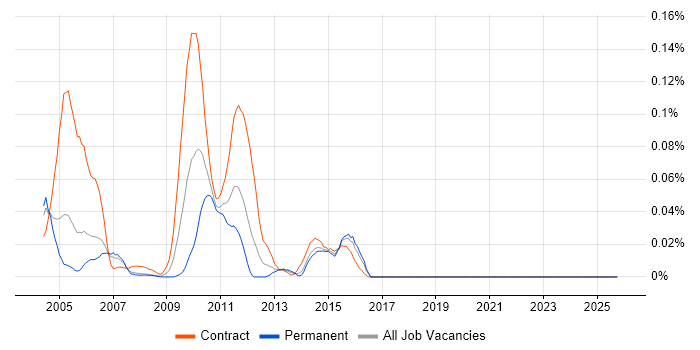 Algo Collateral job vacancy trend in Central London