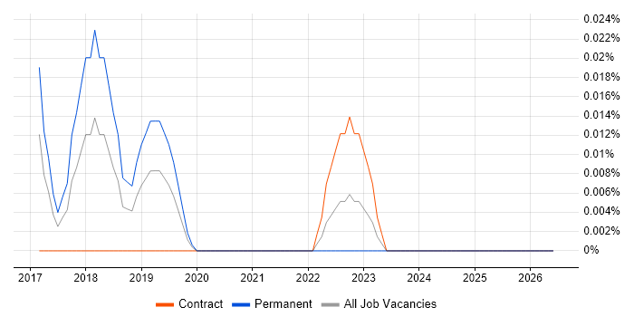 Algolia job vacancy trend in Central London