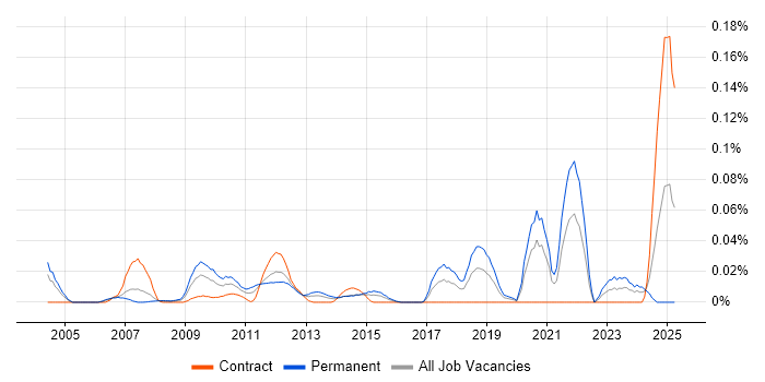 Job vacancy trend for Algorithm Engineer in Central London Job vacancy trend for Algorithm Engineer in Central London