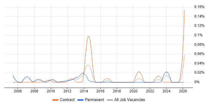 Algorithmic Pricing job vacancy trend in Central London