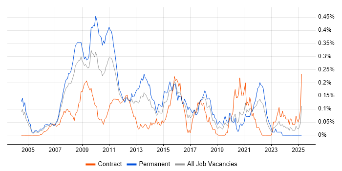 Job vacancy trend for Algorithmic Trading Developer in Central London