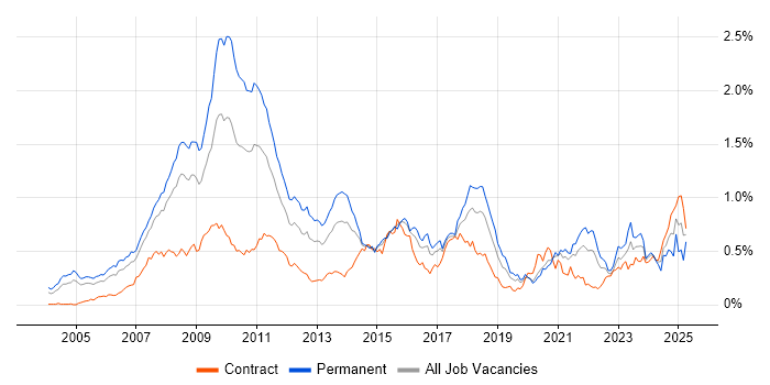 Job vacancy trend for Algorithmic Trading in Central London