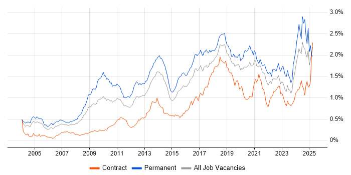 Job vacancy trend for Algorithms in Central London Job vacancy trend for Algorithms in Central London