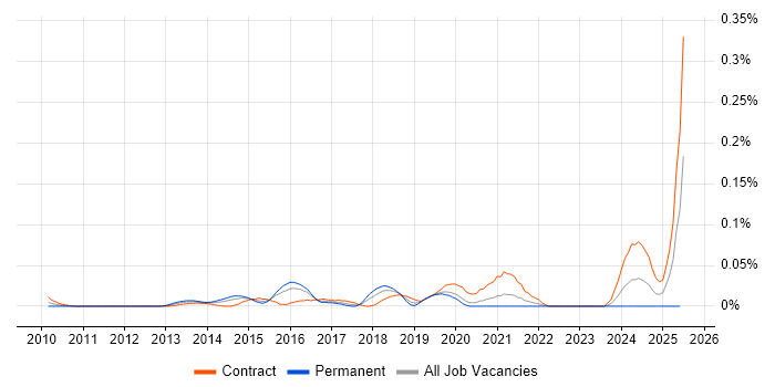 Job vacancy trend for AlgoSec in Central London