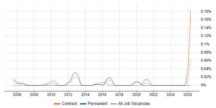 Alias job vacancy trend in Central London