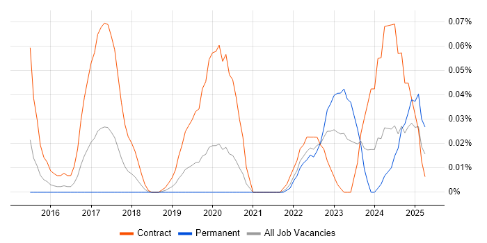 Job vacancy trend for Alteryx Developer in Central London Job vacancy trend for Alteryx Developer in Central London
