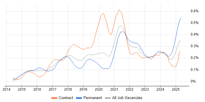 Job vacancy trend for Alteryx in Central London Job vacancy trend for Alteryx in Central London