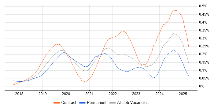Job vacancy trend for Amazon Athena in Central London Job vacancy trend for Amazon Athena in Central London