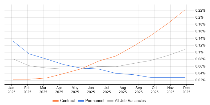 Amazon Bedrock job vacancy trend in Central London