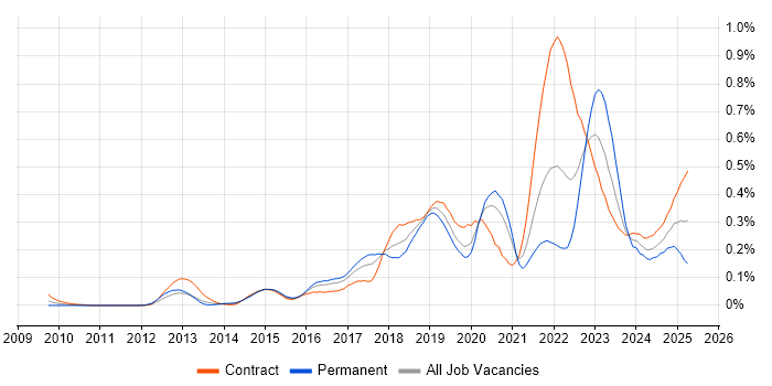Job vacancy trend for Amazon CloudWatch in Central London Job vacancy trend for Amazon CloudWatch in Central London