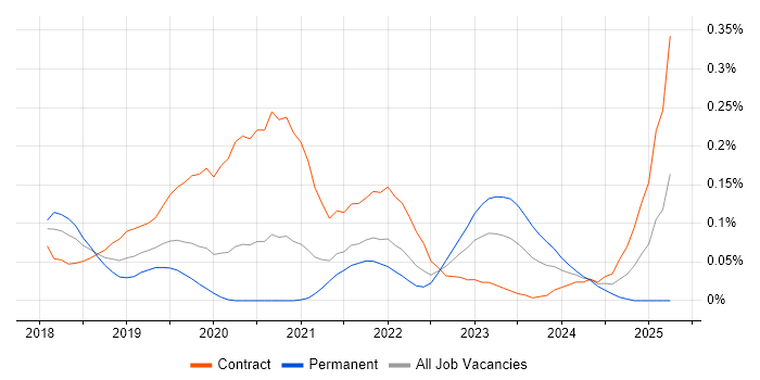 Job vacancy trend for Amazon Cognito in Central London Job vacancy trend for Amazon Cognito in Central London