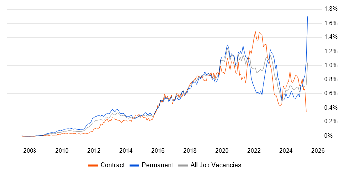 Job vacancy trend for Amazon EC2 in Central London Job vacancy trend for Amazon EC2 in Central London