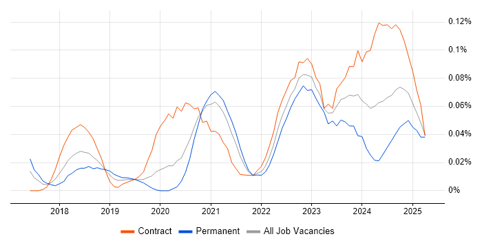 Job vacancy trend for Amazon ECR in Central London Job vacancy trend for Amazon ECR in Central London