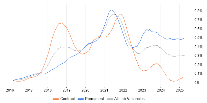 Job vacancy trend for Amazon ECS in Central London Job vacancy trend for Amazon ECS in Central London