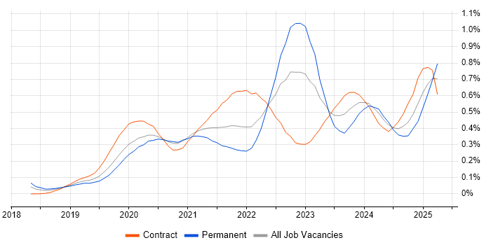 Job vacancy trend for Amazon EKS in Central London Job vacancy trend for Amazon EKS in Central London