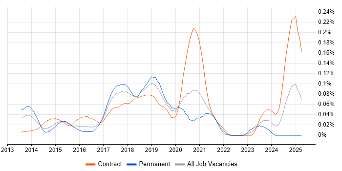 Job vacancy trend for Amazon ElastiCache in Central London
