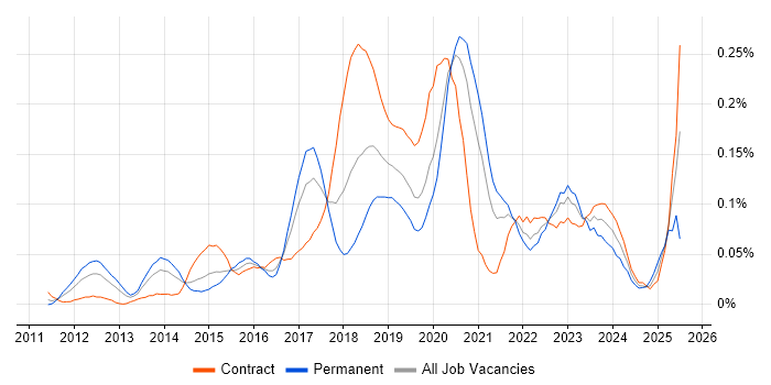 Job vacancy trend for Amazon ELB in Central London