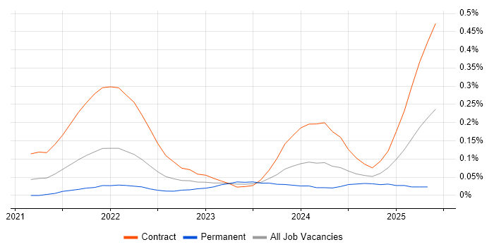 Job vacancy trend for Amazon EventBridge in Central London Job vacancy trend for Amazon EventBridge in Central London