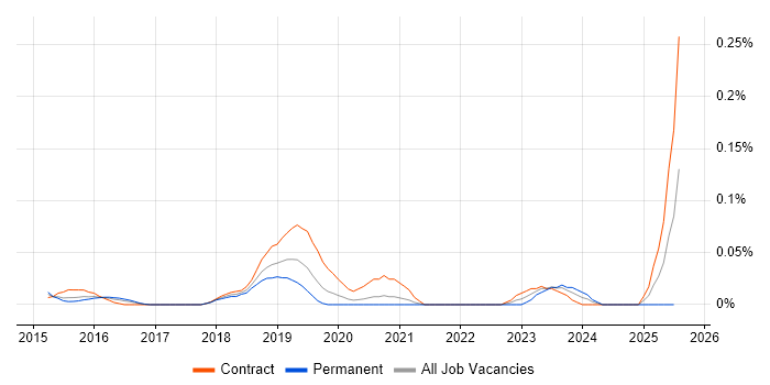 Job vacancy trend for Amazon Glacier in Central London Job vacancy trend for Amazon Glacier in Central London