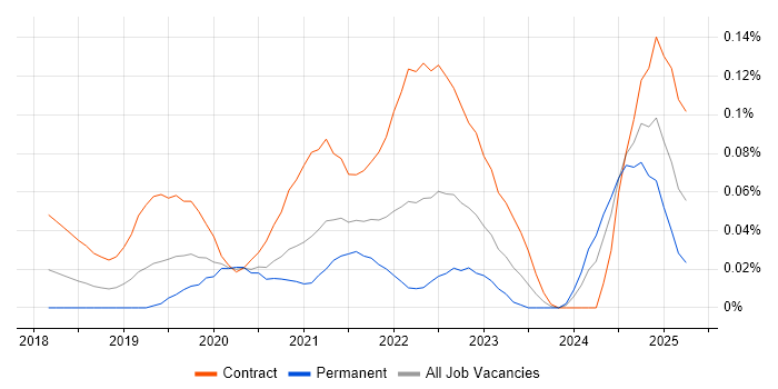 Job vacancy trend for Amazon GuardDuty in Central London Job vacancy trend for Amazon GuardDuty in Central London