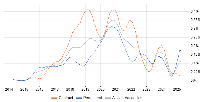 Job vacancy trend for Amazon Kinesis in Central London