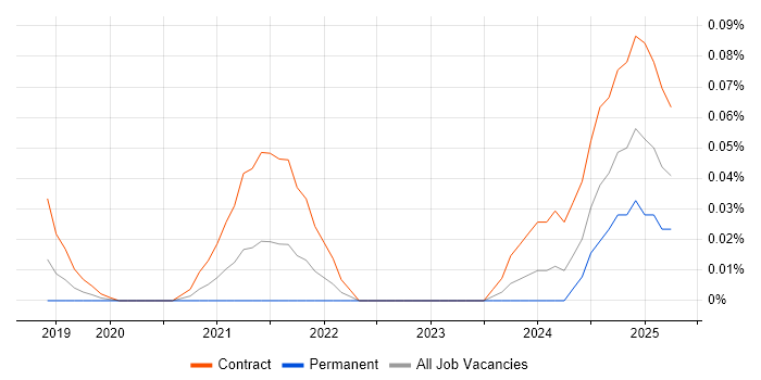 Job vacancy trend for Amazon Macie in Central London Job vacancy trend for Amazon Macie in Central London