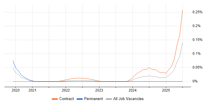 Job vacancy trend for Amazon Neptune in Central London