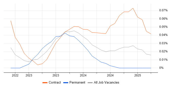 Job vacancy trend for Amazon OpenSearch in Central London Job vacancy trend for Amazon OpenSearch in Central London