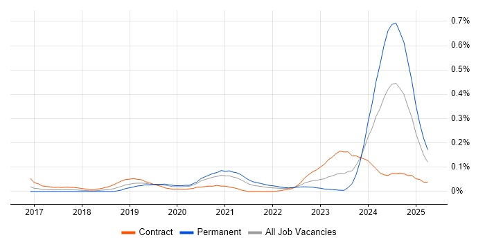 Job vacancy trend for Amazon QuickSight in Central London