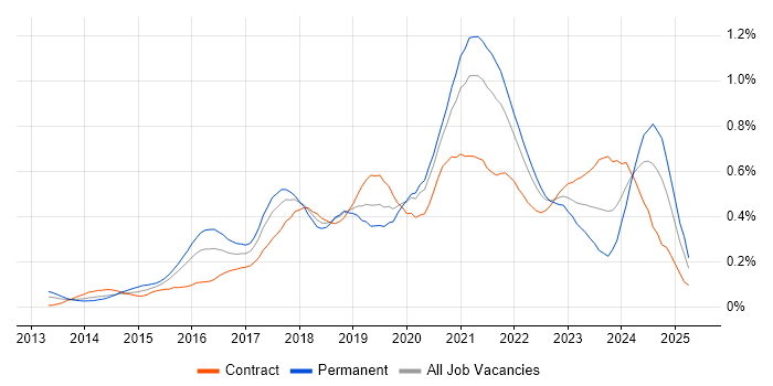 Job vacancy trend for Amazon Redshift in Central London