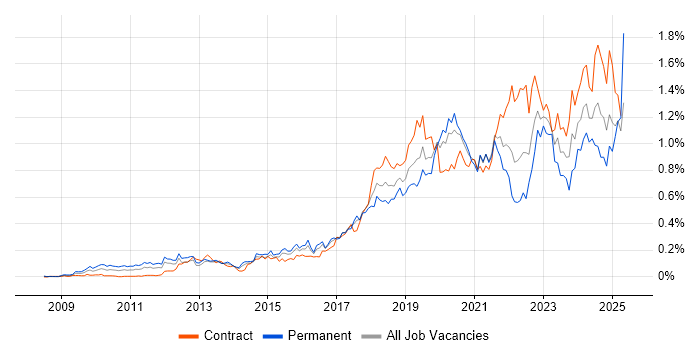Job vacancy trend for Amazon S3 in Central London Job vacancy trend for Amazon S3 in Central London