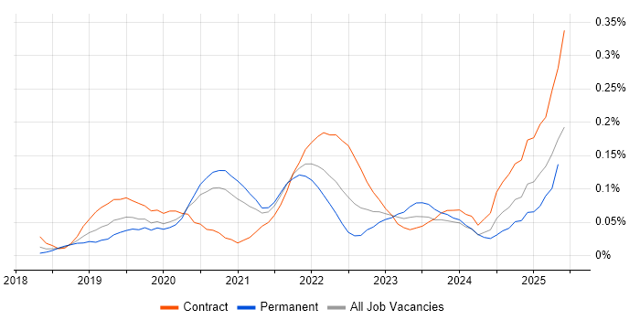 Job vacancy trend for Amazon SageMaker in Central London Job vacancy trend for Amazon SageMaker in Central London