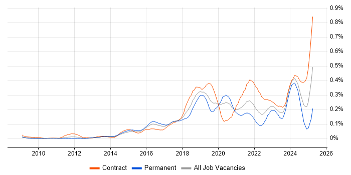 Job vacancy trend for Amazon SQS in Central London Job vacancy trend for Amazon SQS in Central London