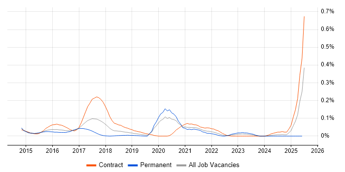 Job vacancy trend for Ambari in Central London Job vacancy trend for Ambari in Central London