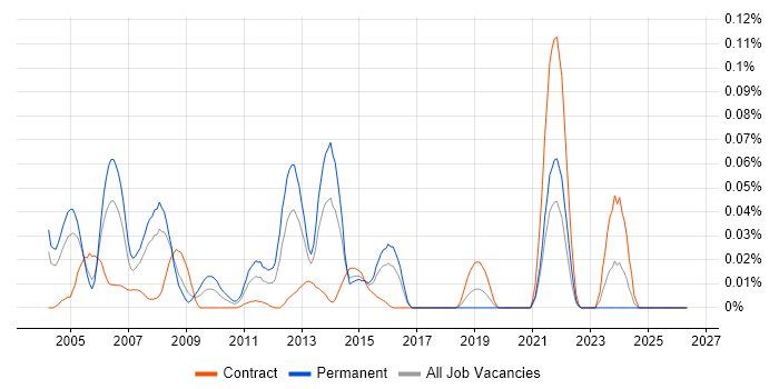 Amdocs job vacancy trend in Central London