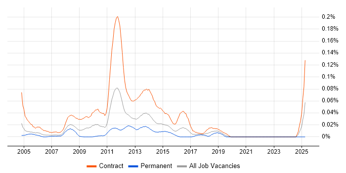 Job vacancy trend for AML Business Analyst in Central London Job vacancy trend for AML Business Analyst in Central London