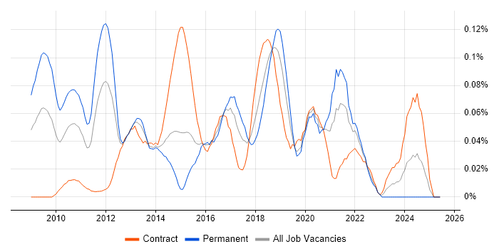 Job vacancy trend for AMQP in Central London Job vacancy trend for AMQP in Central London