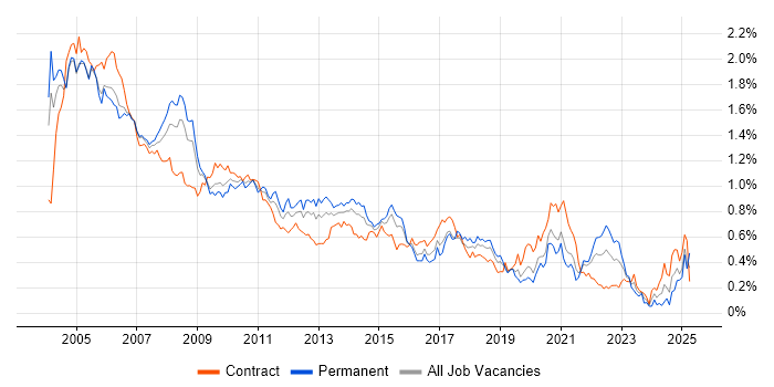 Job vacancy trend for Analyst Developer in Central London