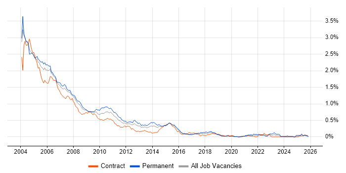 Analyst Programmer job vacancy trend in Central London