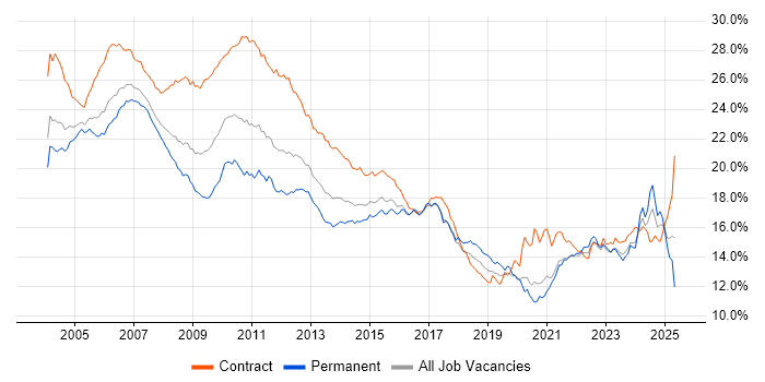 Job vacancy trend for Analyst in Central London