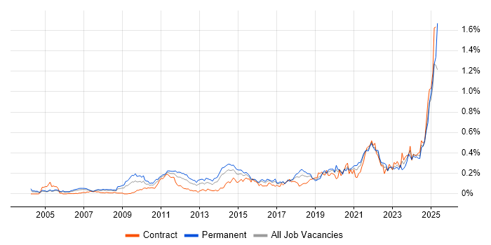 Job vacancy trend for Analytical Mindset in Central London Job vacancy trend for Analytical Mindset in Central London