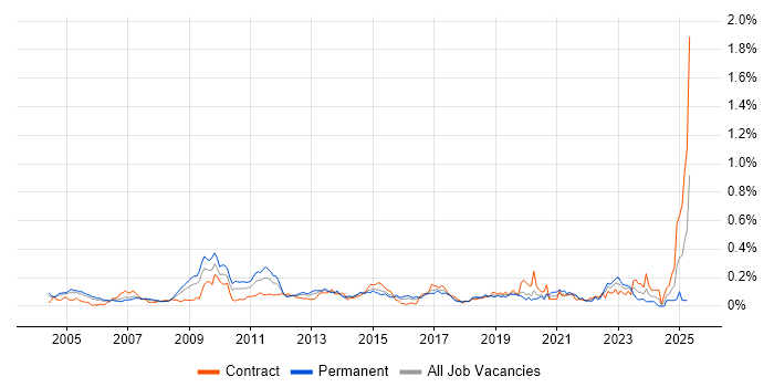 Job vacancy trend for Analytical Modelling in Central London Job vacancy trend for Analytical Modelling in Central London