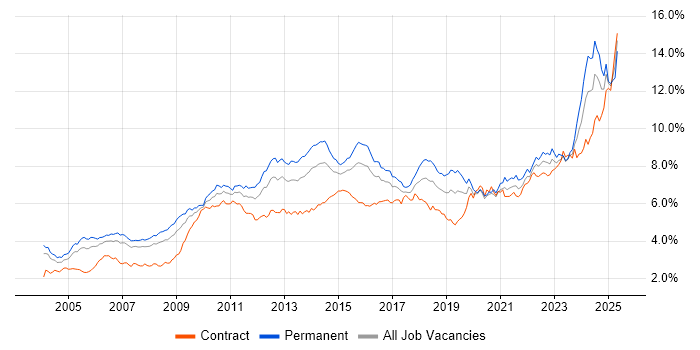 Job vacancy trend for Analytical Skills in Central London Job vacancy trend for Analytical Skills in Central London