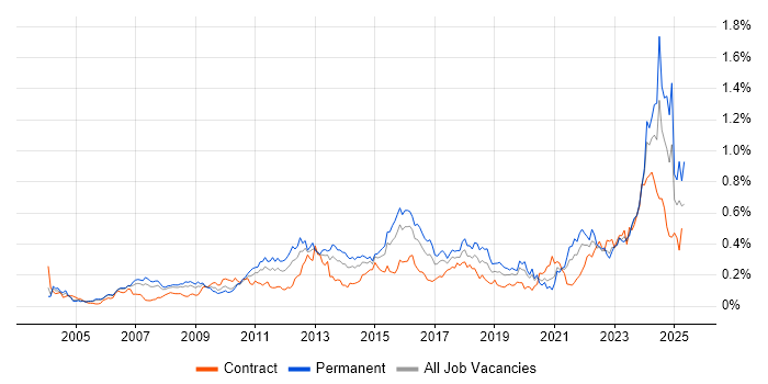 Job vacancy trend for Analytical Thinking in Central London Job vacancy trend for Analytical Thinking in Central London