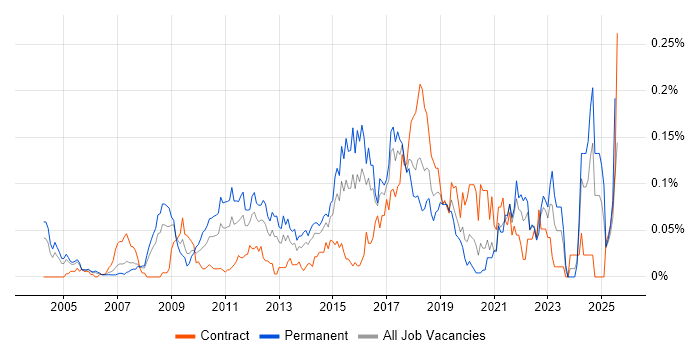 Job vacancy trend for Analytics Consultant in Central London Job vacancy trend for Analytics Consultant in Central London