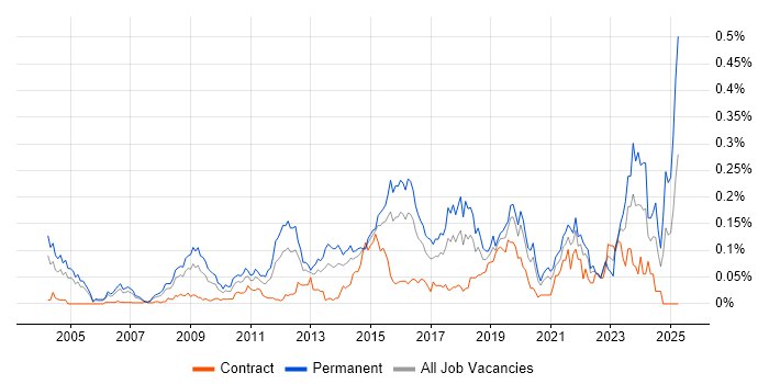 Job vacancy trend for Analytics Manager in Central London Job vacancy trend for Analytics Manager in Central London