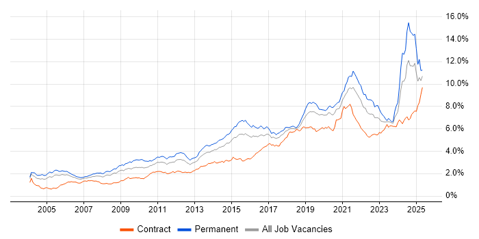 Job vacancy trend for Analytics in Central London Job vacancy trend for Analytics in Central London