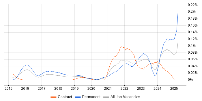 Job vacancy trend for Anaplan in Central London Job vacancy trend for Anaplan in Central London