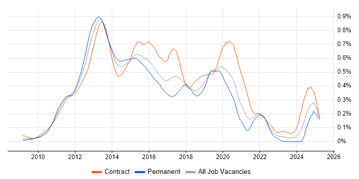 Job vacancy trend for Android Developer in Central London Job vacancy trend for Android Developer in Central London